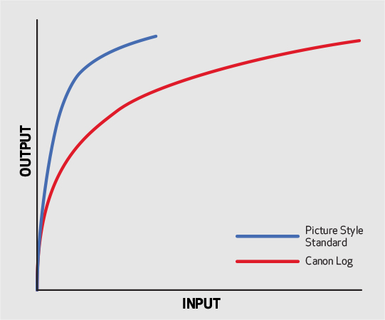 Canon CLog Chart